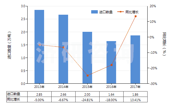 2013-2017年中國初級形狀的其他鹵代丁基橡膠(HS40023910)進口量及增速統(tǒng)計
